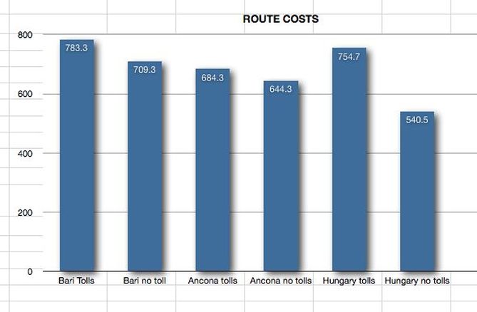 route costs graph